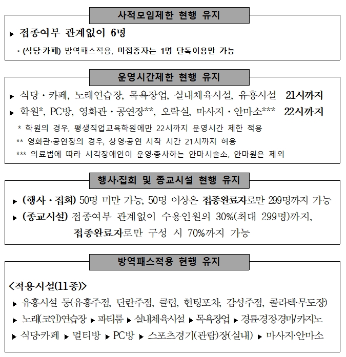 ‘사적모임 6인·영업시간 9시’ 2주 연장