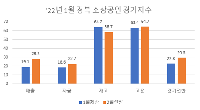 경북 소상공인 체감 경기지수 ‘최악’
