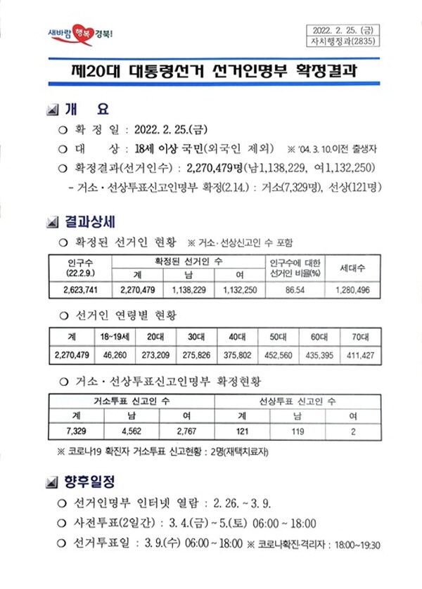 경북도, 제20대 대통령선거 선거인수 227만479명 ..