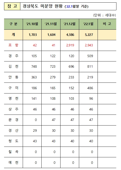 “포항·경산 조정대상지역 해제해야”