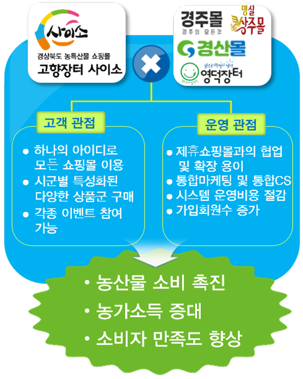 ‘사이소’, 시군 쇼핑몰과 통합 운영