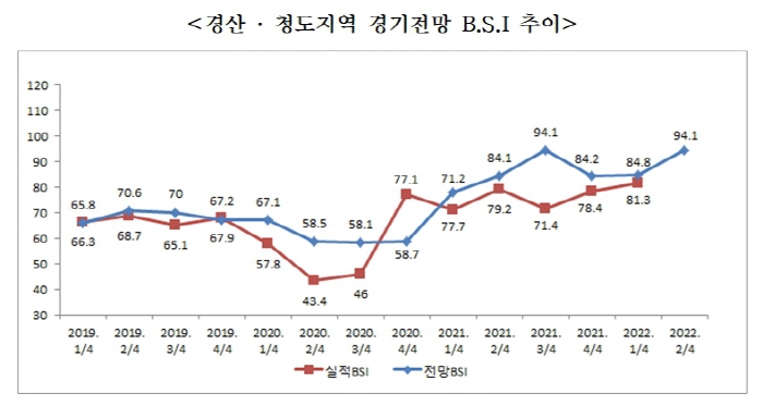 경산·청도 기업경기전망 소폭 개선