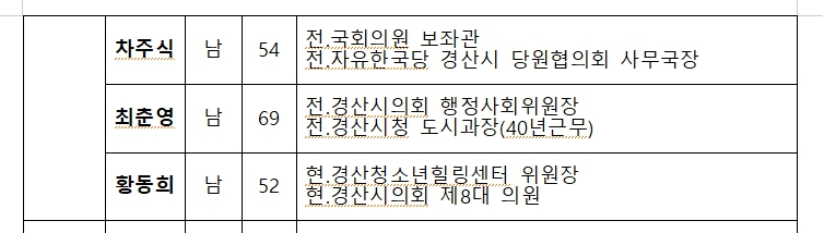경산지역 후보자 57명, 국민의힘 공천 신청