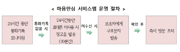 市, 고독사 예방 ‘마음안심서비스 앱’ 운영