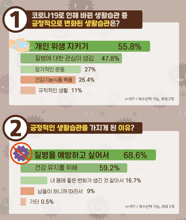 코로나19 이후 바뀐 생활습관 1위 ‘개인위생’ 