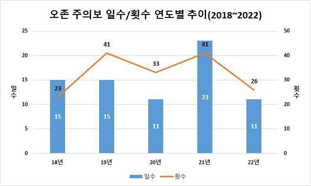 경북, 오존주의보 발령횟수 감소. 평균농도는 그대로