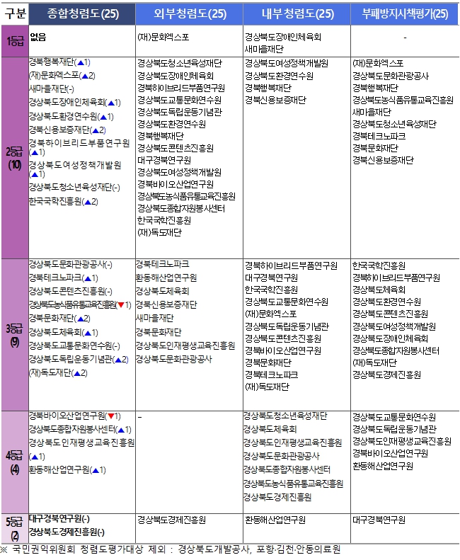 道, 출자·출연기관 청렴도 평가결과 발표 