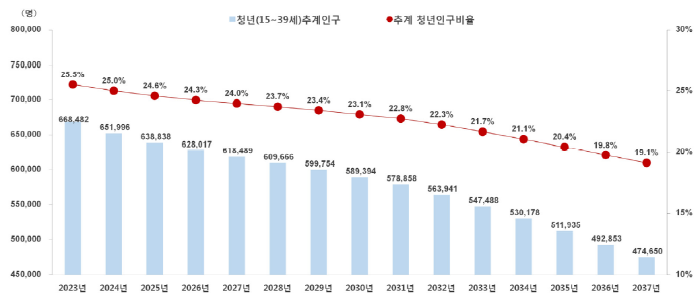 2021년 경북지역 청년통계