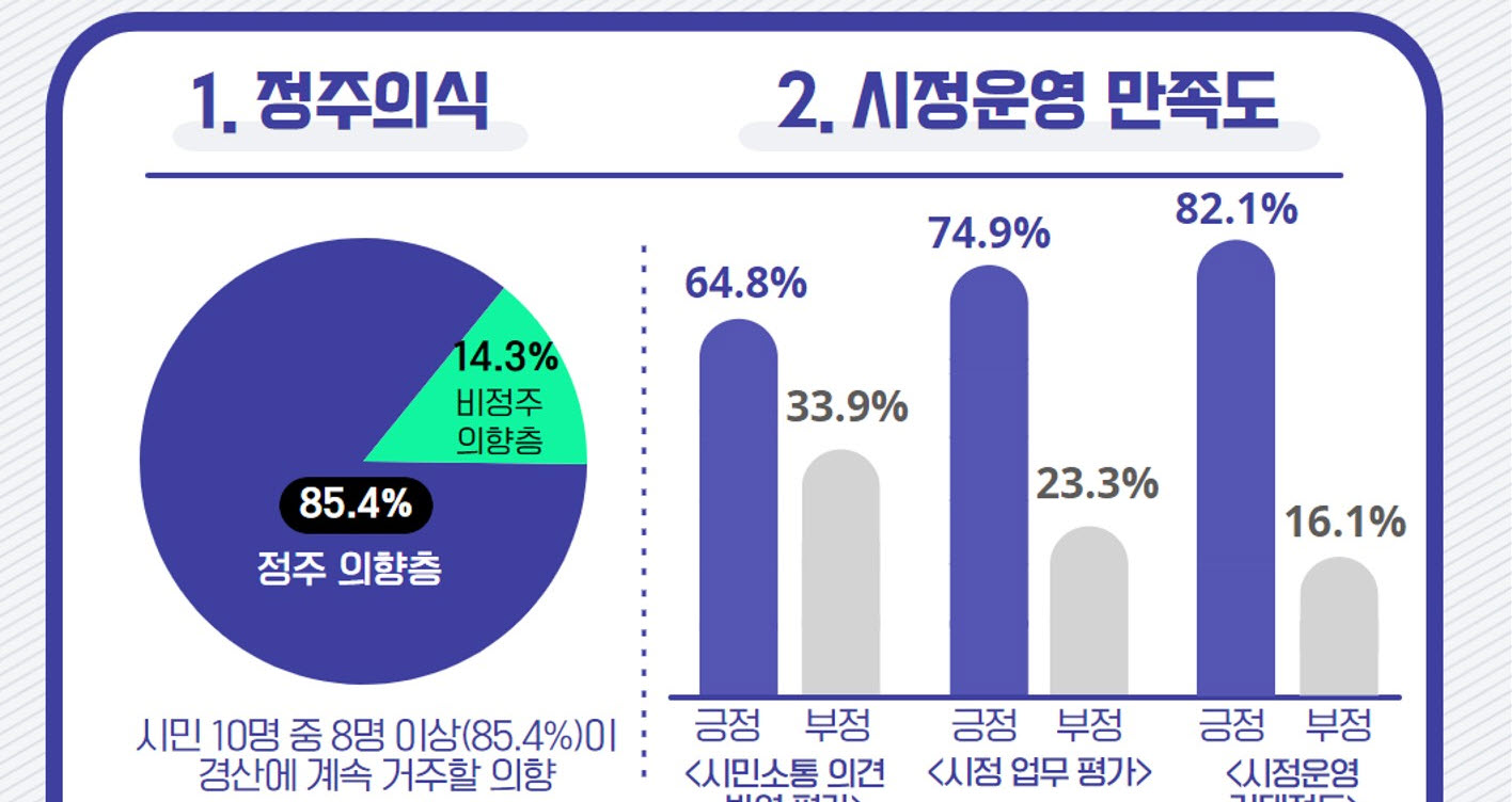 시민 82.1% “민선 8기 시정 운영 기대된다!”