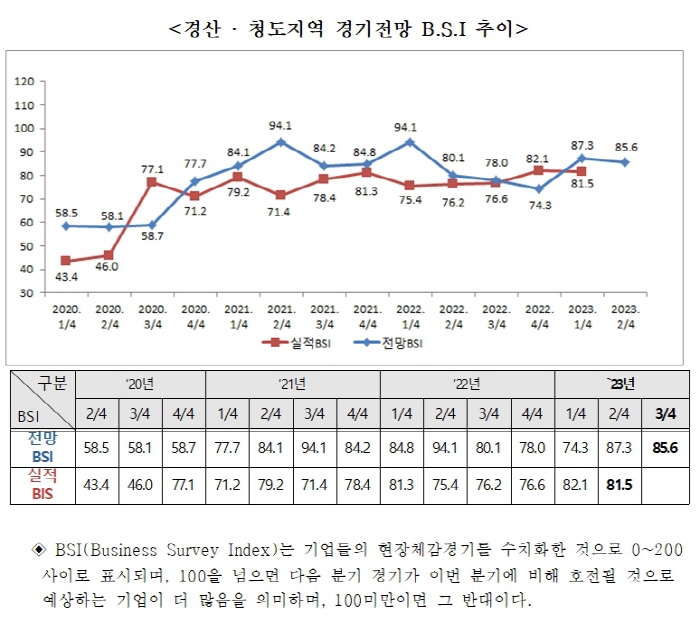 경산·청도 기업경기전망 다시 ‘하락세’