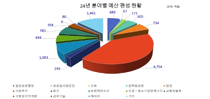 경산시, 내년 본예산 ‘1조 3,092억원’ 편성