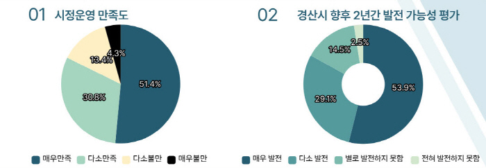 경산시민 82.2%, “시정 운영에 만족”