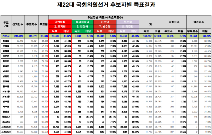 제22대 국회의원선거 경산시 후보자별 최종 득표결과
