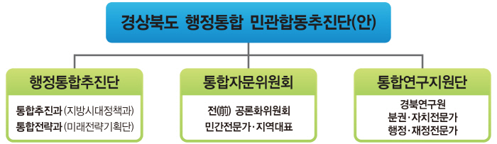 경북도,「행정통합 민관합동추진단」발족