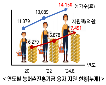 농어촌진흥기금 저리융자 11일부터10월 14일까지 신청
