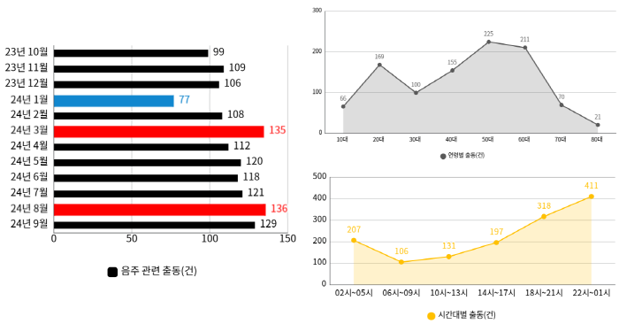 “음주 관련 119 신고 출동율 8% 넘었다”