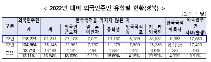 경산시, 외국인 주민 수 ‘도내 1위’