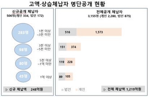 경북도, 고액·상습 체납자 506명 공개
