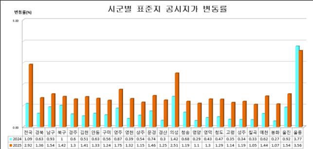 경북도내 표준지 공시지가 1,35% 상승