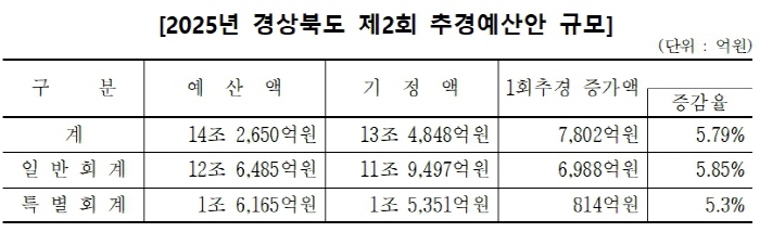 경북도, 제2회 추경예산안 ‘7,802억원’ 편성