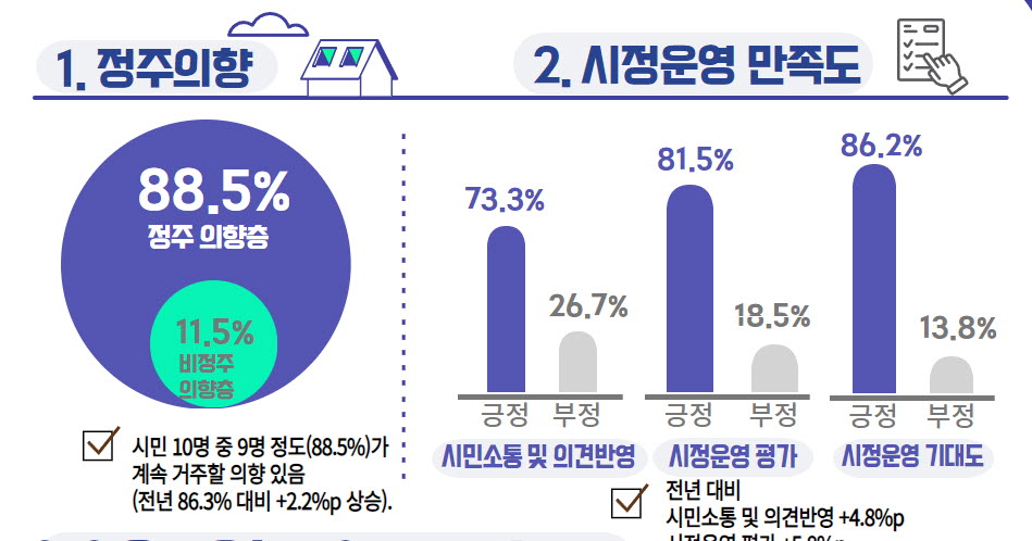 경산시민 88.5% “정주여건에 만족”