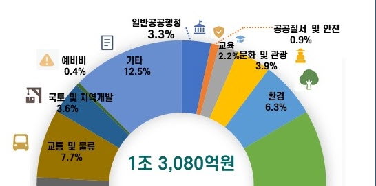 경산시, 내년 예산안 ‘1조 4,757억원’ 편성