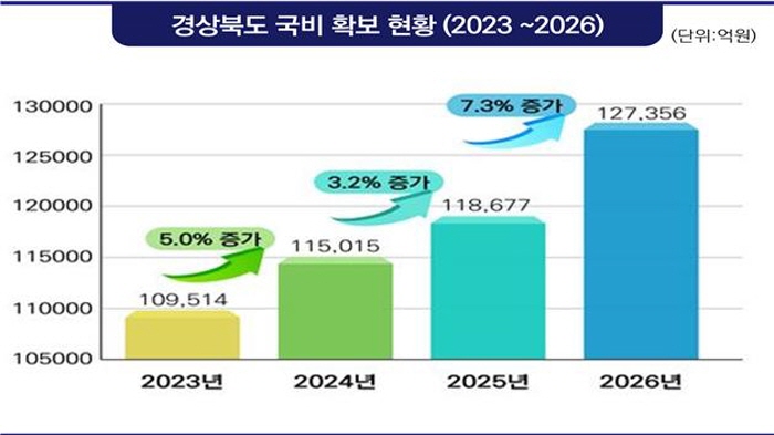 경북도, 내년 국비 12조 7천억원 확보