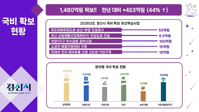 경산시 “내년도 핵심예산 국비에 반영”